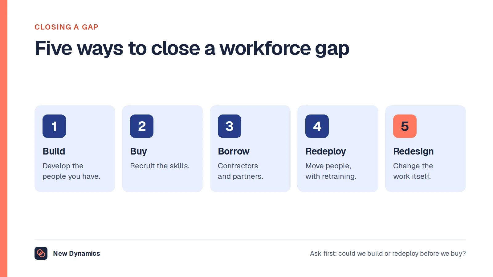 Five workforce planning strategies for closing a skills gap: build, buy, borrow, redeploy and redesign.
