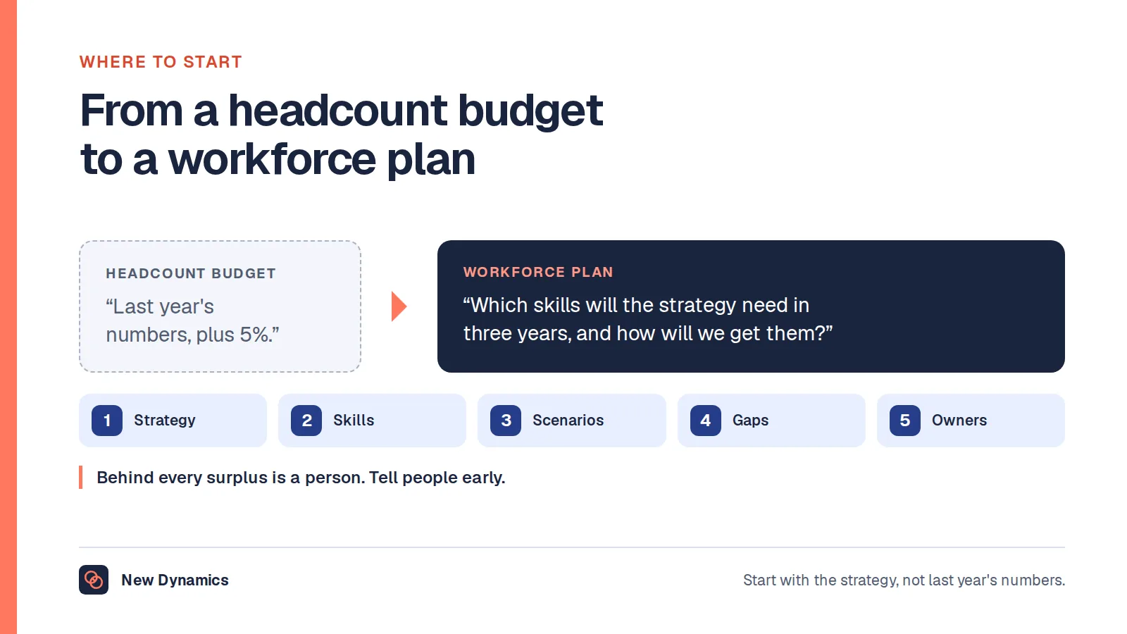 From a headcount budget, 'last year's numbers plus 5%', to a strategic workforce plan that asks which skills the strategy needs in three years and how to get them.