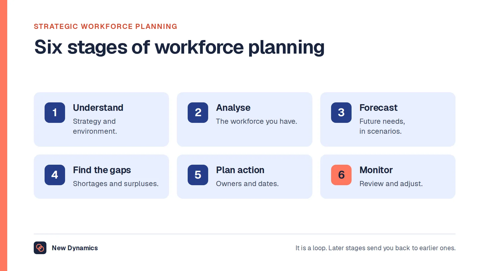 Strategic workforce planning in six stages, from the CIPD: understand the organisation, analyse the workforce, determine future needs, identify gaps, develop an action plan, and monitor and evaluate.