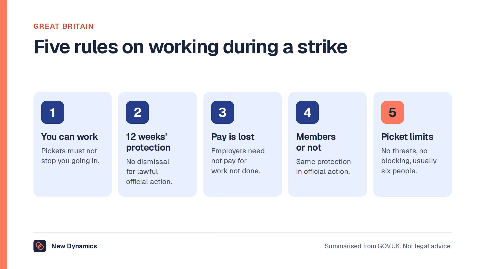 Five rules on working during a strike in Great Britain: you can go to work, strikers are protected from dismissal for twelve weeks, strikers usually lose pay, non-members are protected too, and picketing has limits.