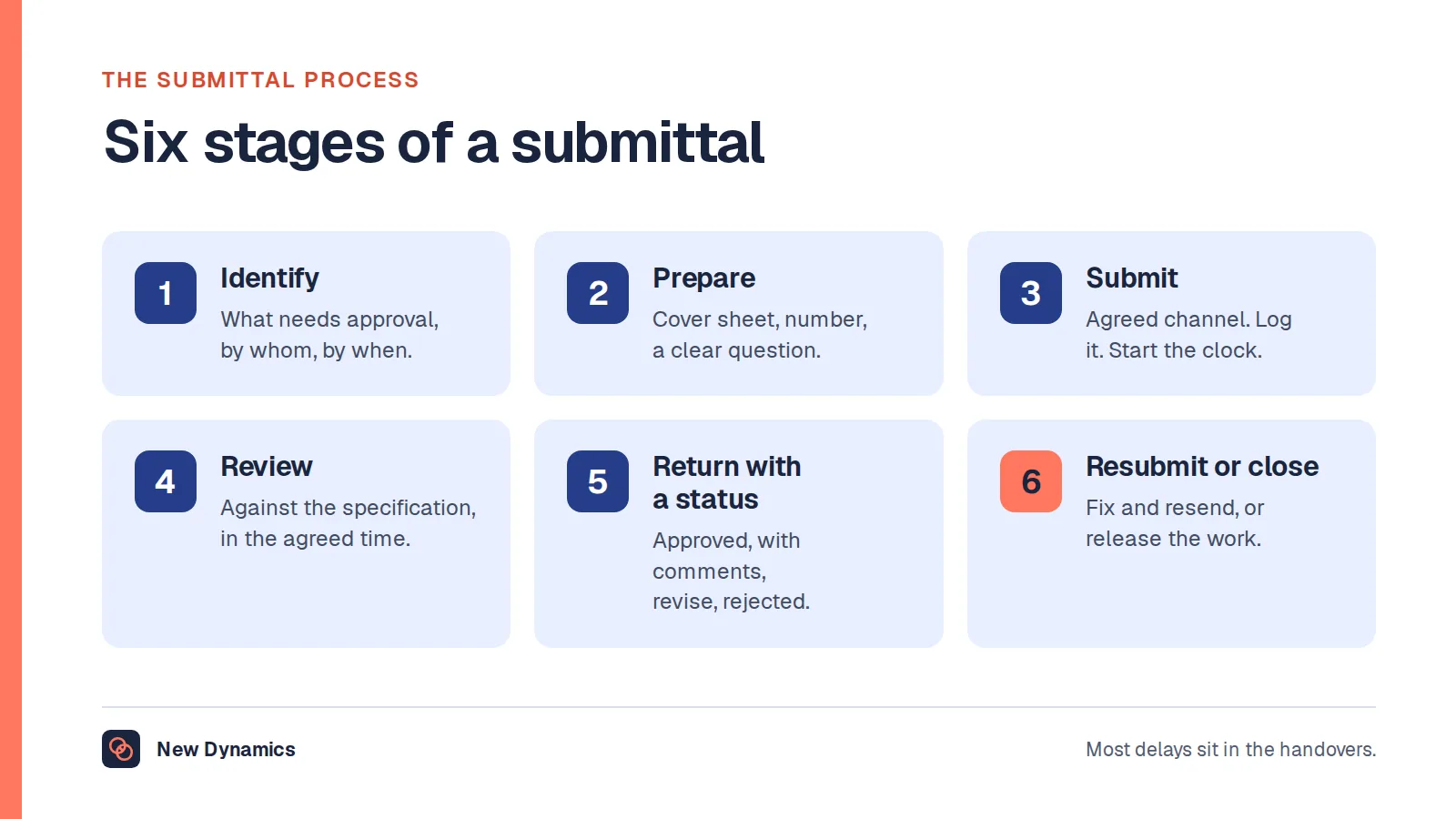 Submittal meaning shown as a six-stage process: identify, prepare, submit, review, return with a status, and resubmit or close.