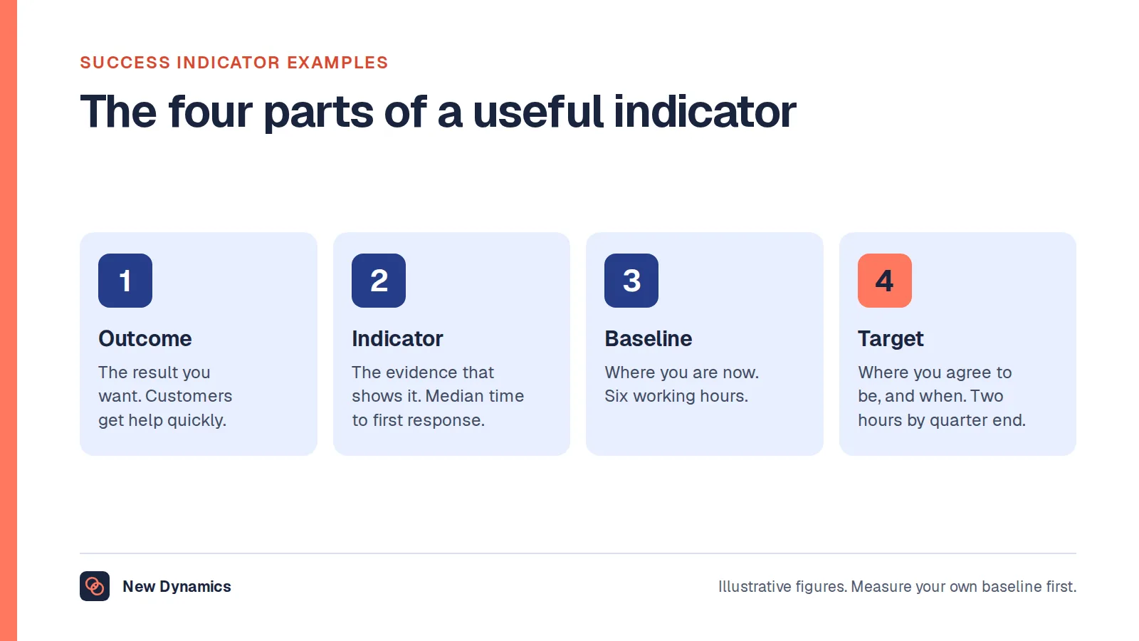 Success indicator examples explained in four parts: the outcome you want, the indicator that shows it, the baseline you start from and the target you agree.