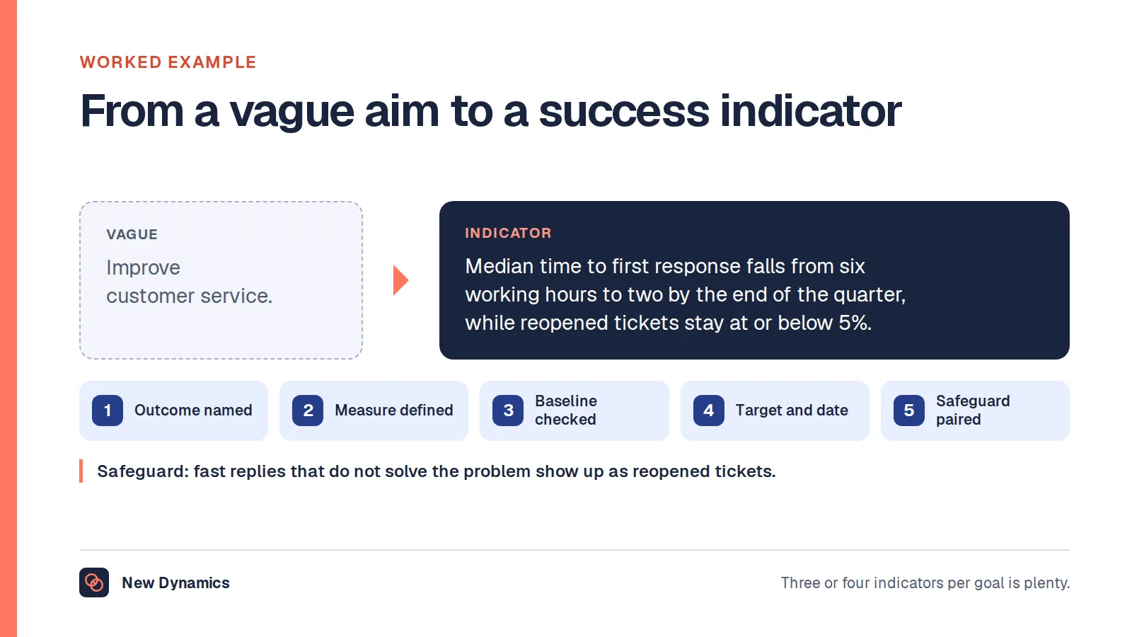 Success indicator worked example: the vague aim 'improve customer service' becomes median first response time moving from six working hours to two, with the reopened ticket rate as a safeguard.