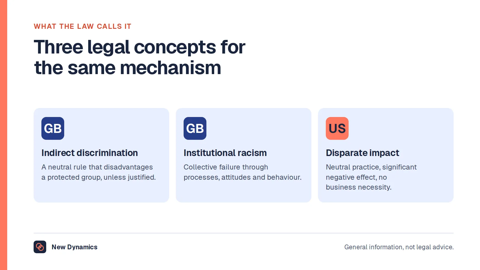 Three legal concepts that reach systemic discrimination: indirect discrimination under the Equality Act 2010 in Great Britain, the Stephen Lawrence Inquiry's definition of institutional racism, and disparate impact and pattern-or-practice claims in the United States.