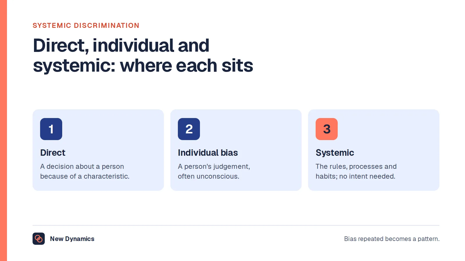 Three kinds of discrimination compared by where they sit: direct discrimination in a decision about a person, individual or unconscious bias in a person's judgement, and systemic discrimination in the rules and processes of the organisation.