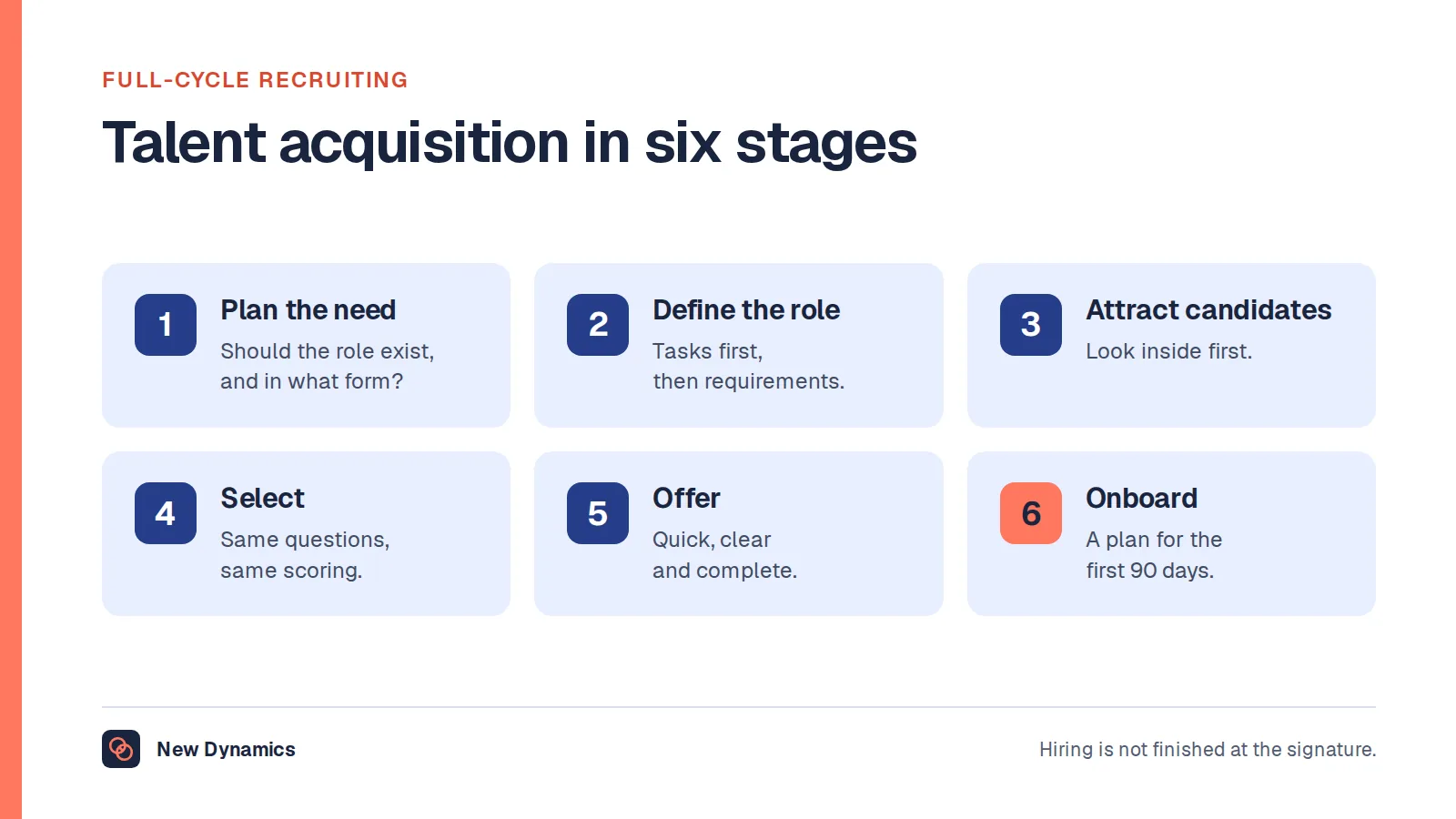 Talent acquisition and full-cycle recruiting in six stages: plan the need, define the role, attract candidates, select, offer and onboard.