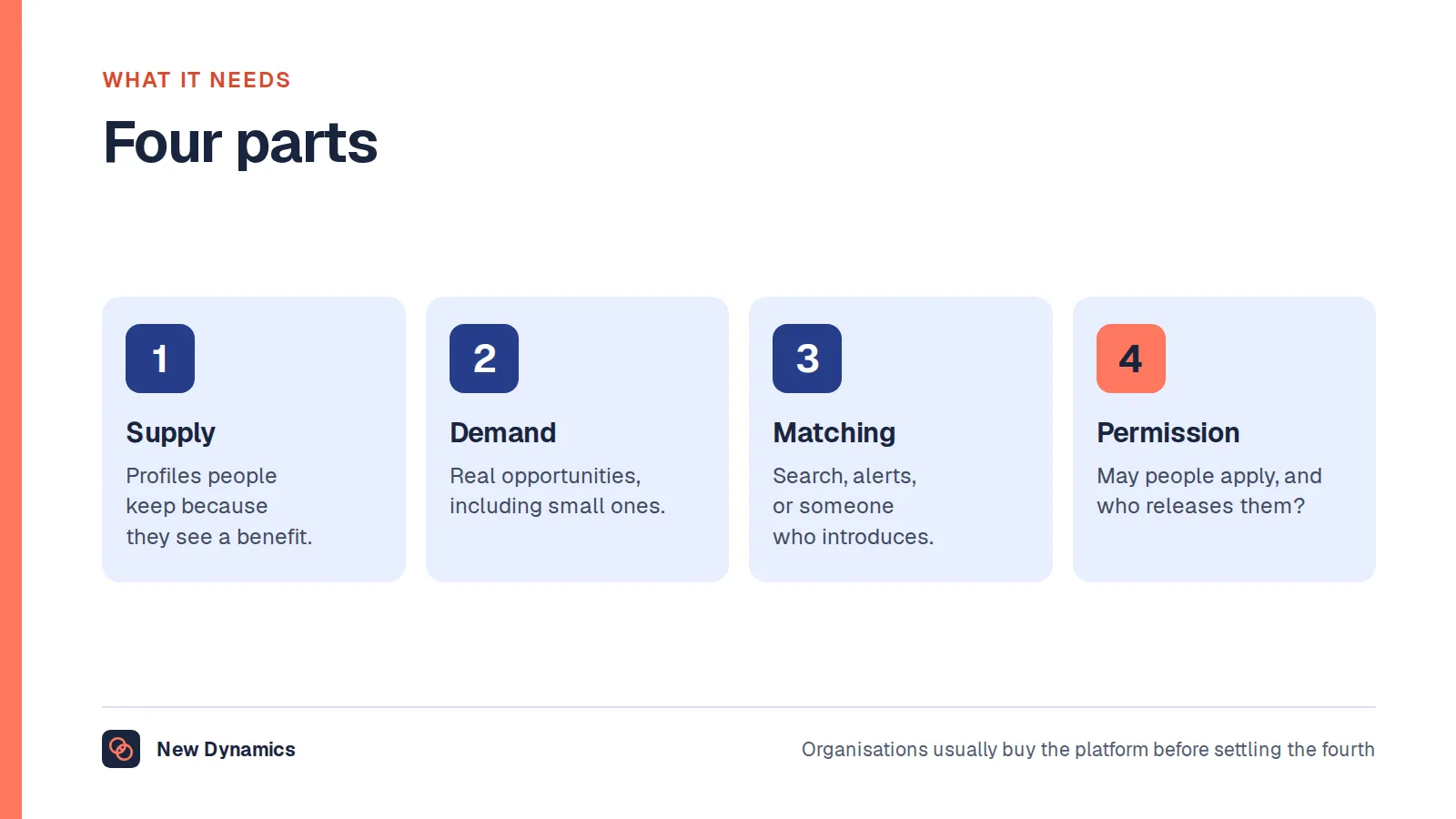 The four parts of a talent marketplace: supply, demand, matching and permission.