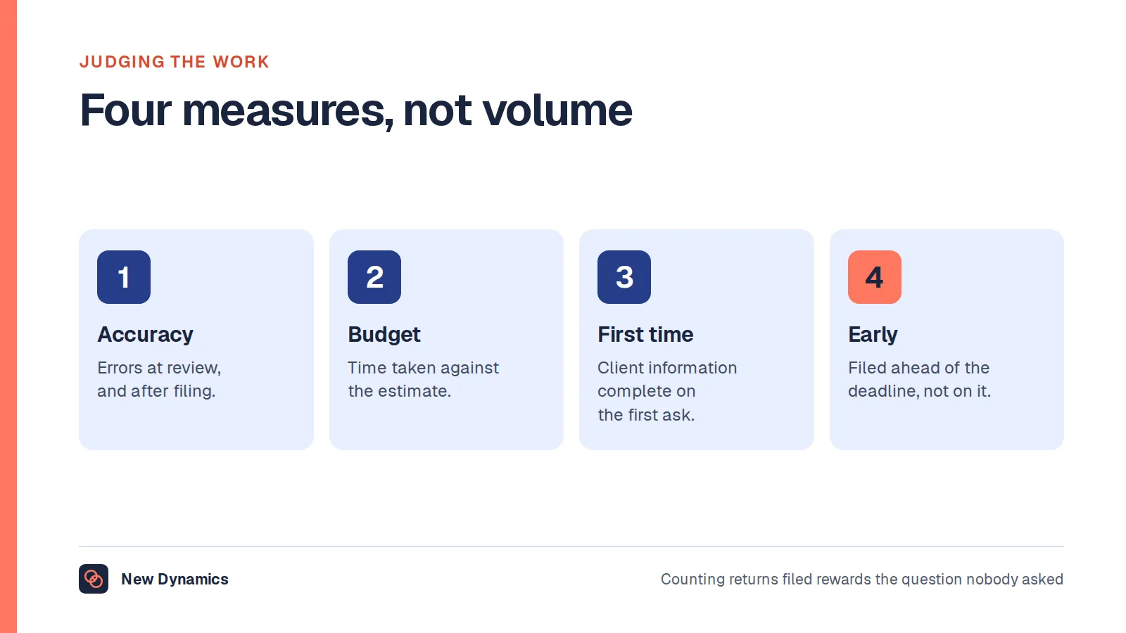 Four measures for a tax preparer: accuracy at review and after filing, time against estimate, information obtained first time, and filing ahead of deadline.