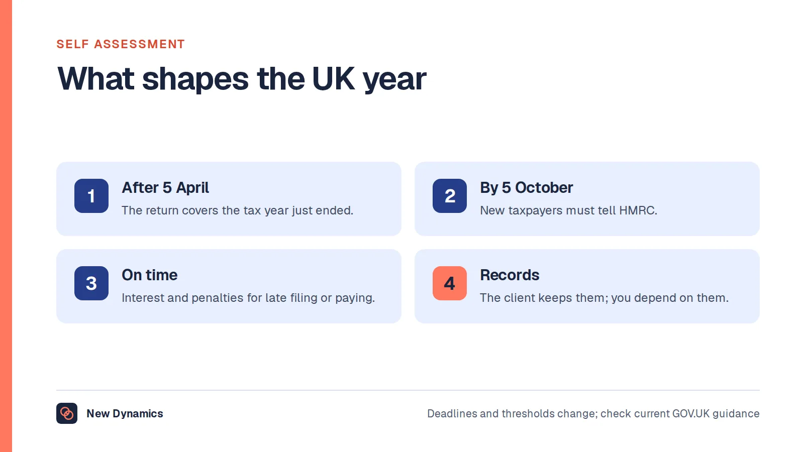 Four features of the UK Self Assessment cycle: the year ends 5 April, registration by 5 October, penalties for filing late, and the client's records.
