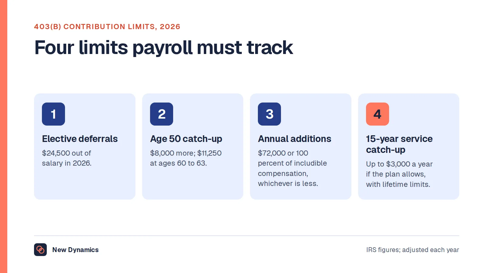 Four 403(b) contribution limits for 2026 from the IRS: elective deferrals of $24,500, an age 50 catch-up of $8,000 rising to $11,250 at ages 60 to 63, annual additions of $72,000 or 100 percent of includible compensation, and a 15-year service catch-up of up to $3,000 a year if the plan allows.