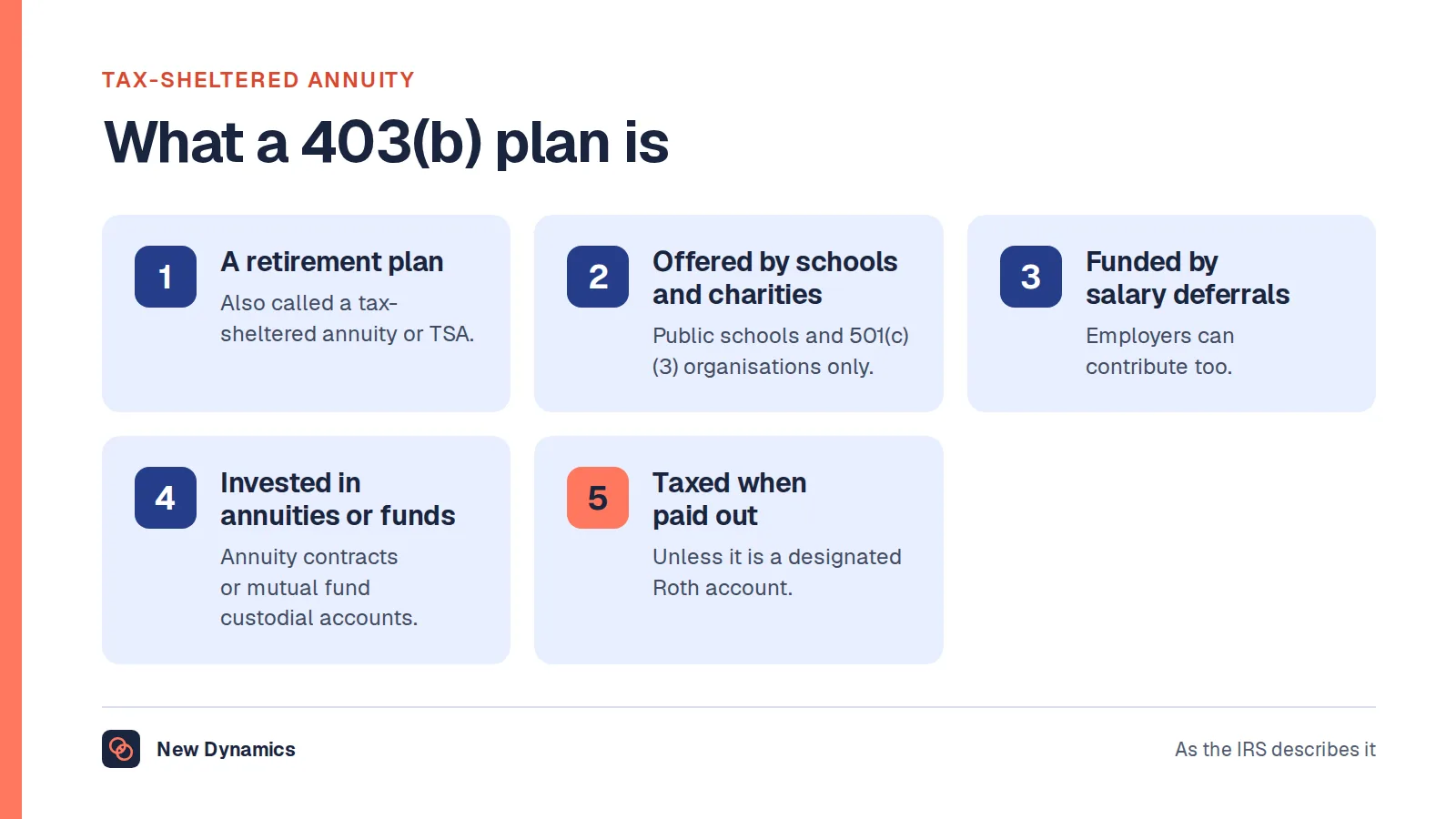 Tax-sheltered annuity explained in five points: a 403(b) retirement plan, offered by public schools and 501(c)(3) charities, funded by salary deferrals and employer contributions, invested in annuities or mutual funds, taxed on distribution unless Roth.