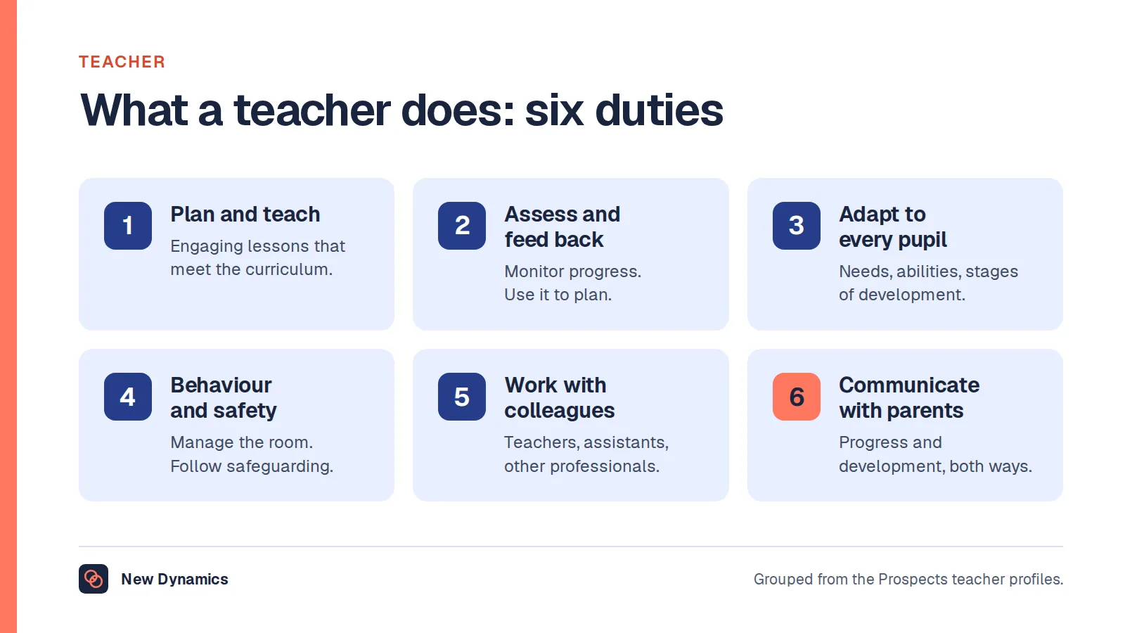 Teacher job description: six duties. Plan and teach, assess and give feedback, adapt to every pupil, manage behaviour and keep pupils safe, work with colleagues and support staff, and communicate with parents.