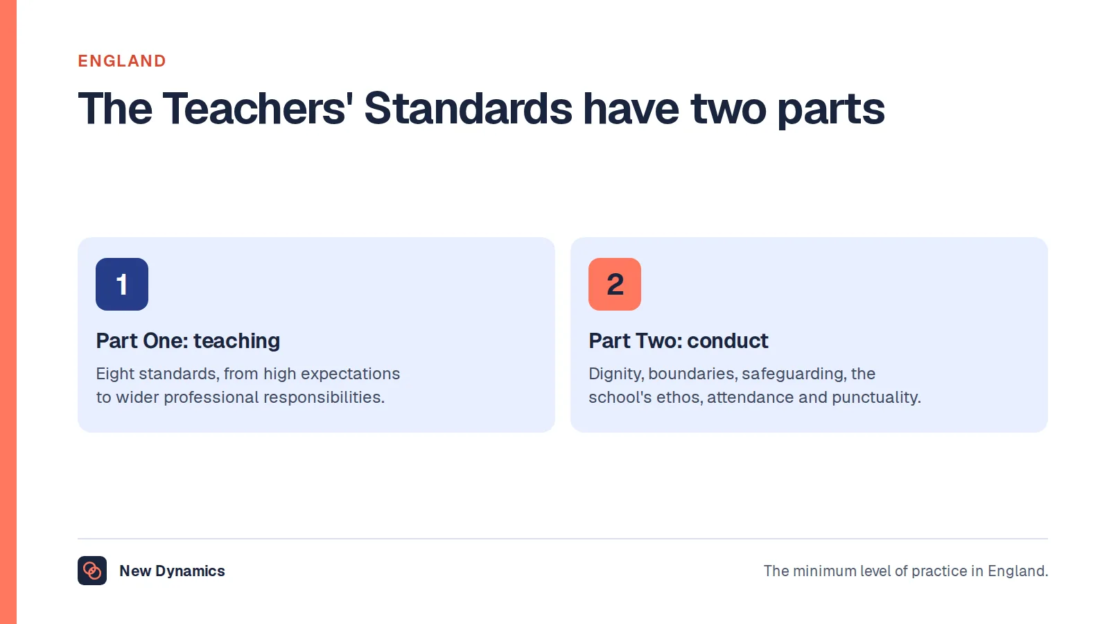 The Teachers' Standards in England have two parts: Part One sets eight standards of teaching, and Part Two sets personal and professional conduct.