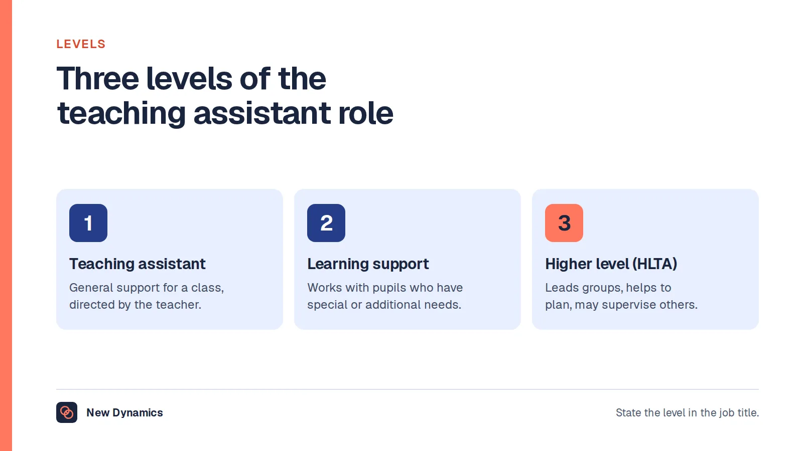 Three levels of the teaching assistant role: teaching or classroom assistant, specialist or learning support assistant, and higher level teaching assistant.