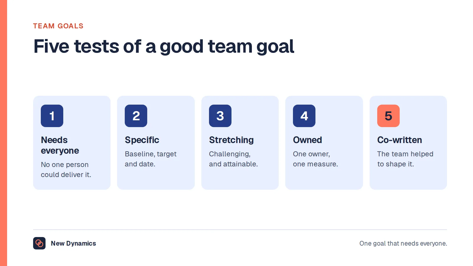 Team goals examples: five tests of a good team goal. It needs everyone, it is specific, it is challenging but attainable, it has an owner and a measure, and the team helped to write it.