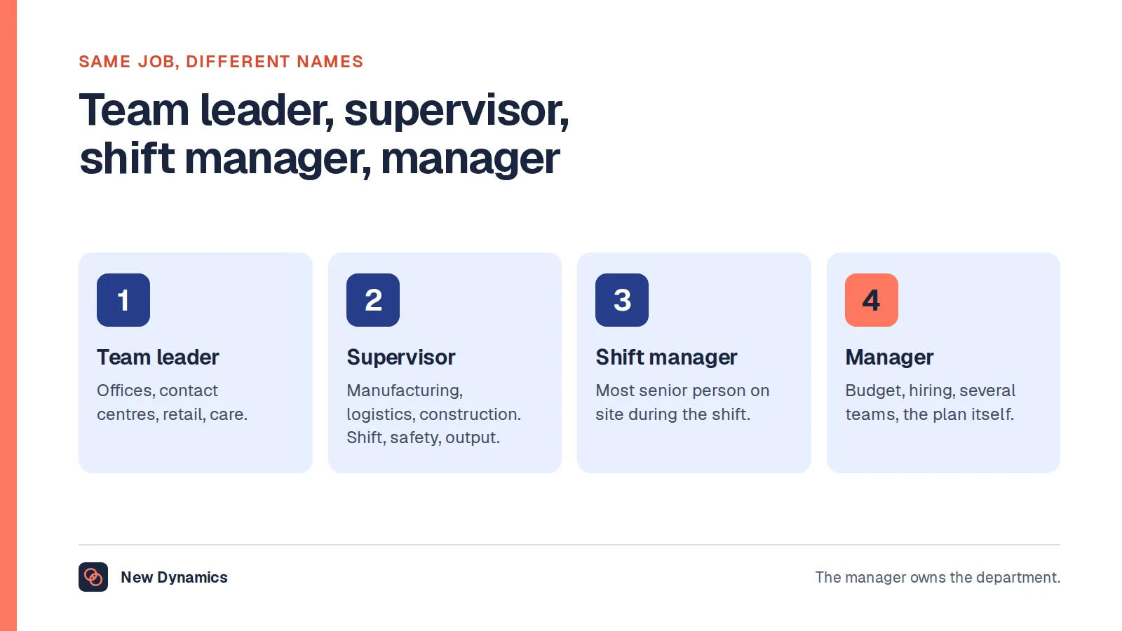 Four titles compared: team leader in offices and services, supervisor or foreperson in manufacturing and logistics, shift manager as the most senior person on a shift, and manager who owns the department with budget and hiring.