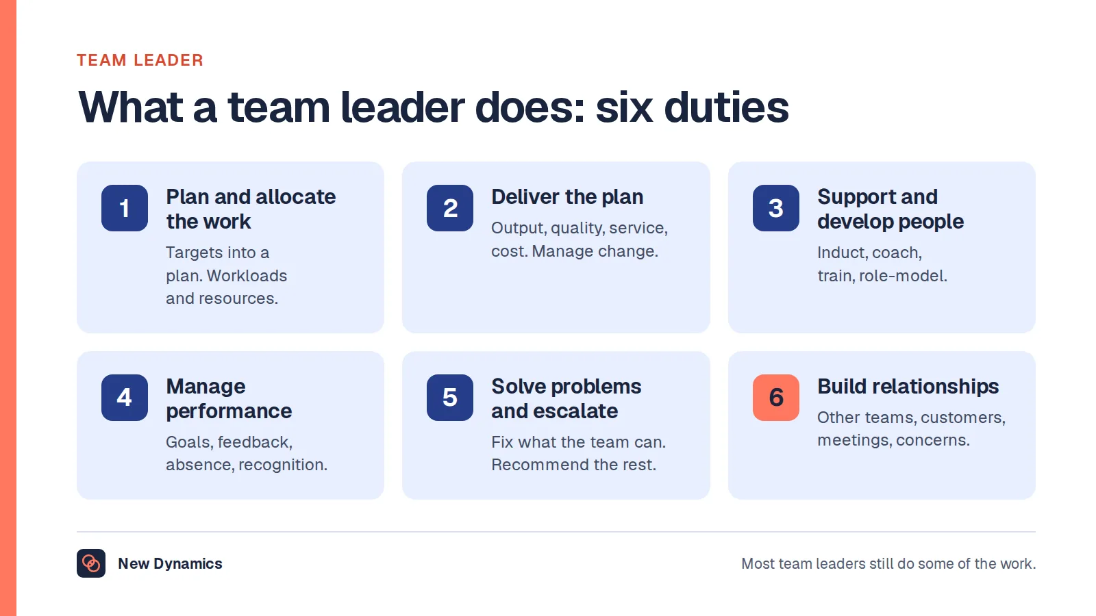 Team leader job description: six duties. Plan and allocate the work, deliver the plan and targets, support and develop the team, manage performance and give feedback, solve problems and escalate, and build relationships.