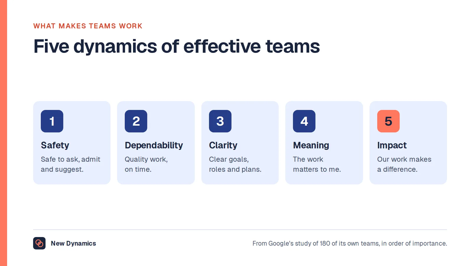 Importance of teamwork: the five dynamics of effective teams from Google's research, which are psychological safety, dependability, structure and clarity, meaning and impact.