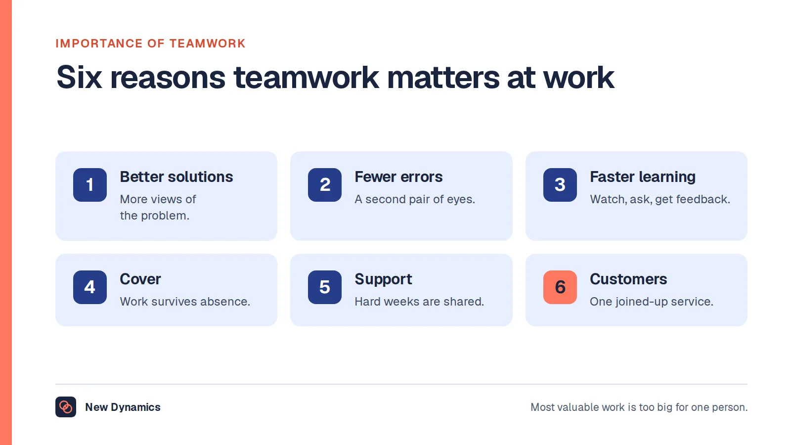 Why teamwork is important: six of the ten benefits, which are better solutions, fewer errors, faster learning, cover when people are away, support under pressure and better results for customers.
