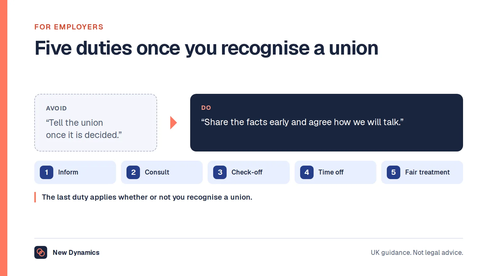 Five employer duties with a recognised trade union under UK government guidance: share information for bargaining, consult on major changes, handle check-off properly, give time off for union activities and never discriminate against union members.