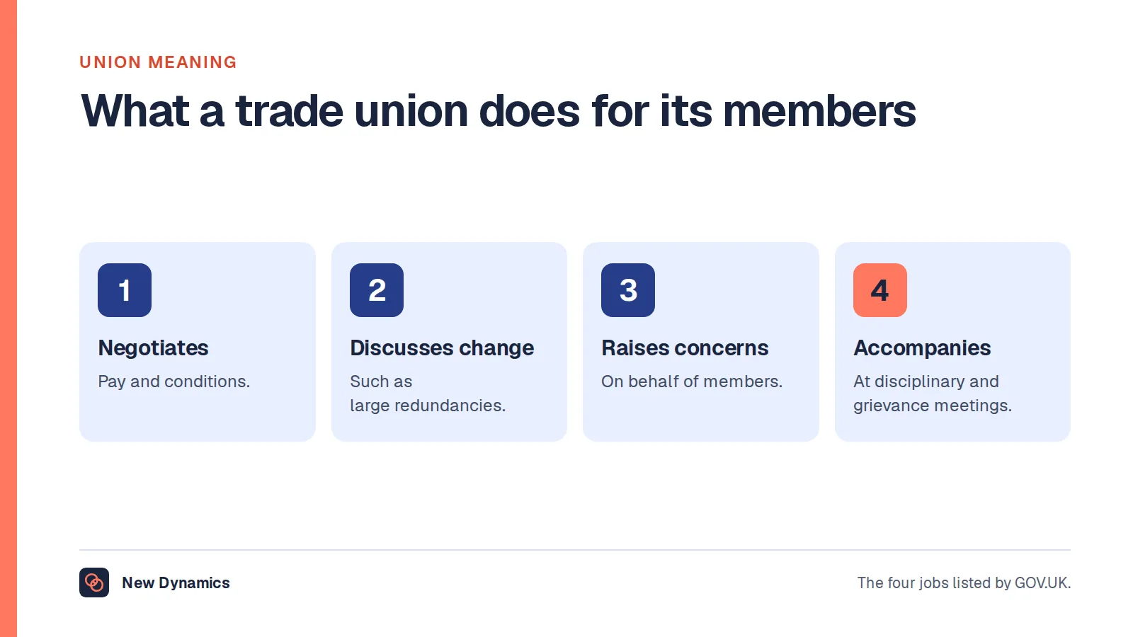 Union meaning shown as the four things a trade union does: negotiates pay and conditions, discusses big changes, raises members' concerns and accompanies members to meetings.