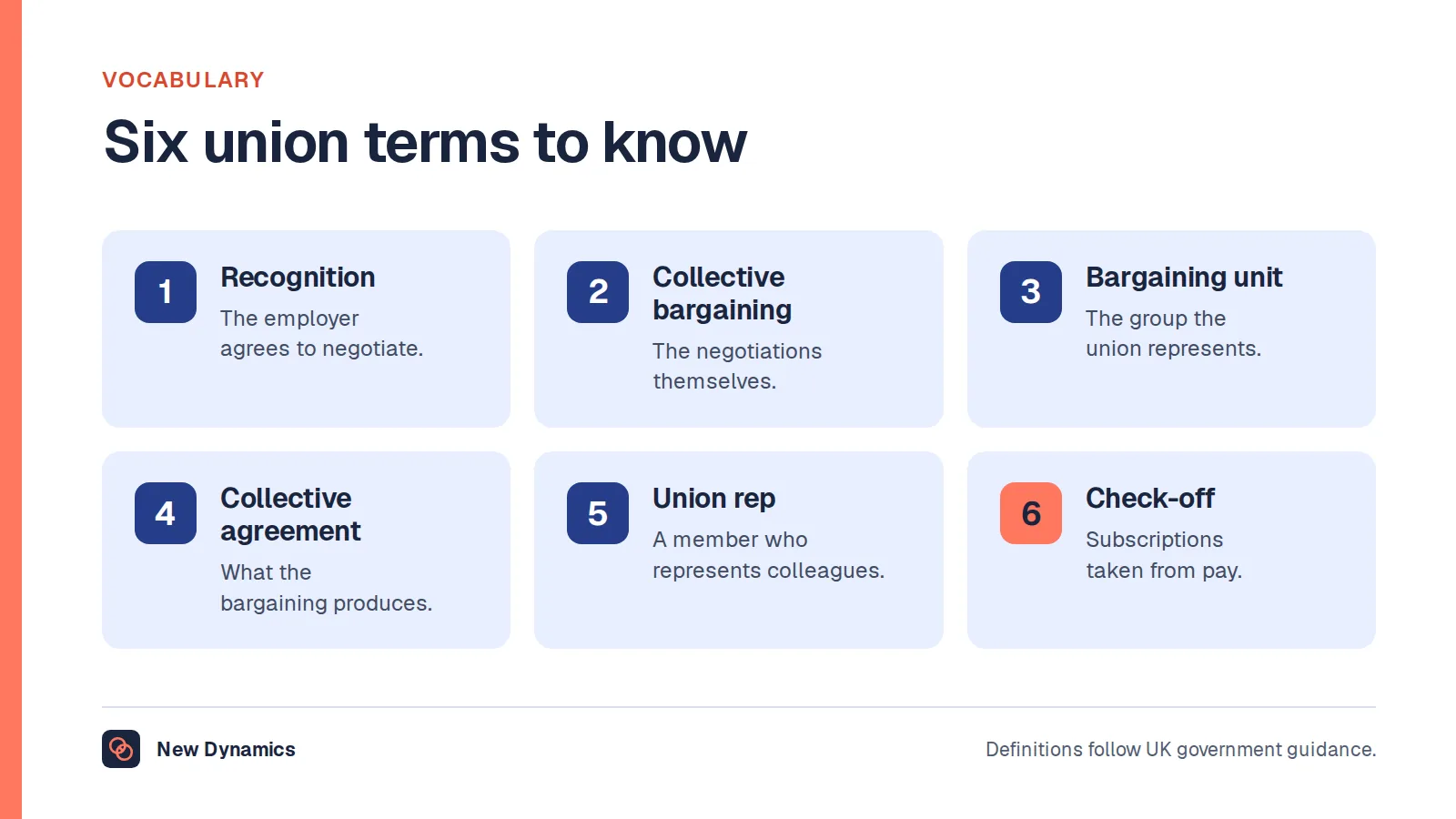 Six union terms: recognition, collective bargaining, bargaining unit, collective agreement, union rep and check-off.