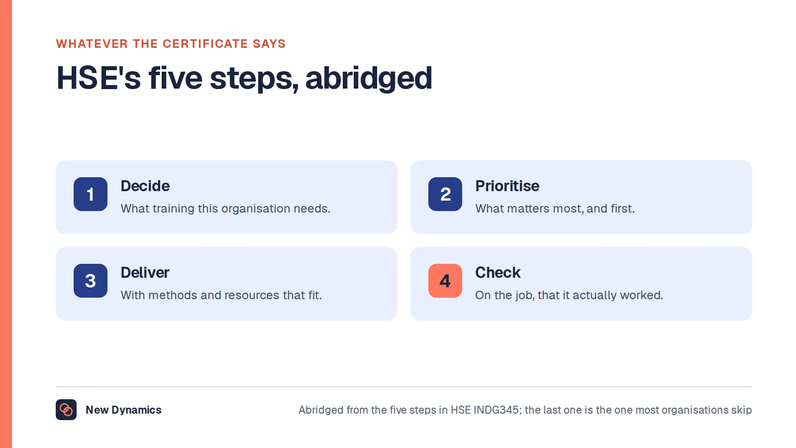 Four of the five steps in HSE's training guide: decide what is needed, set priorities, choose methods, deliver and check.