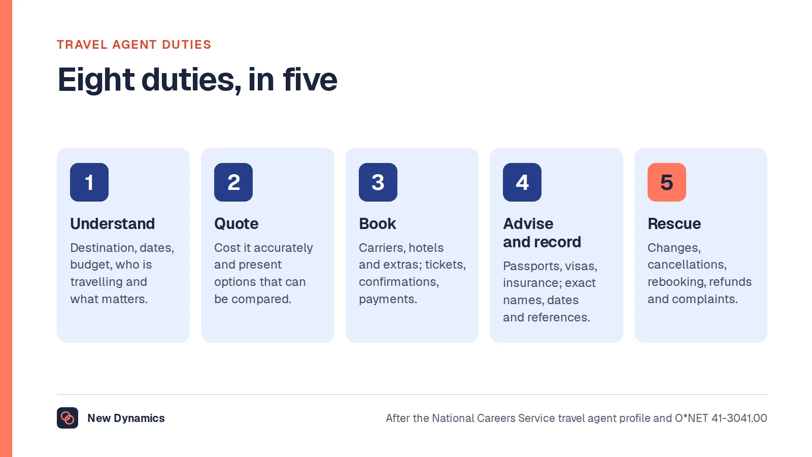Travel agent duties in eight groups: understand the need, research and quote, book and ticket, take payment, document, advise on conditions of travel, handle disruption, and sell.