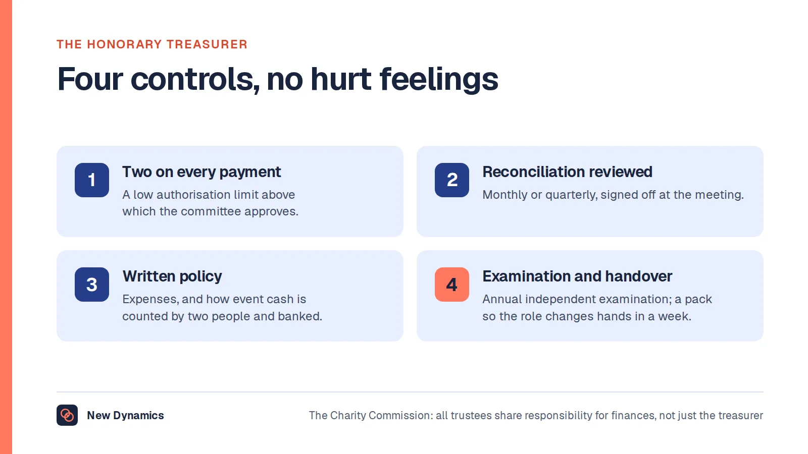 Four controls a small charity or club needs: two people on every payment with a low authorisation limit; a bank reconciliation someone else reviews and signs off; a written expenses and income policy including how event cash is counted and banked; an annual independent examination and a handover pack.