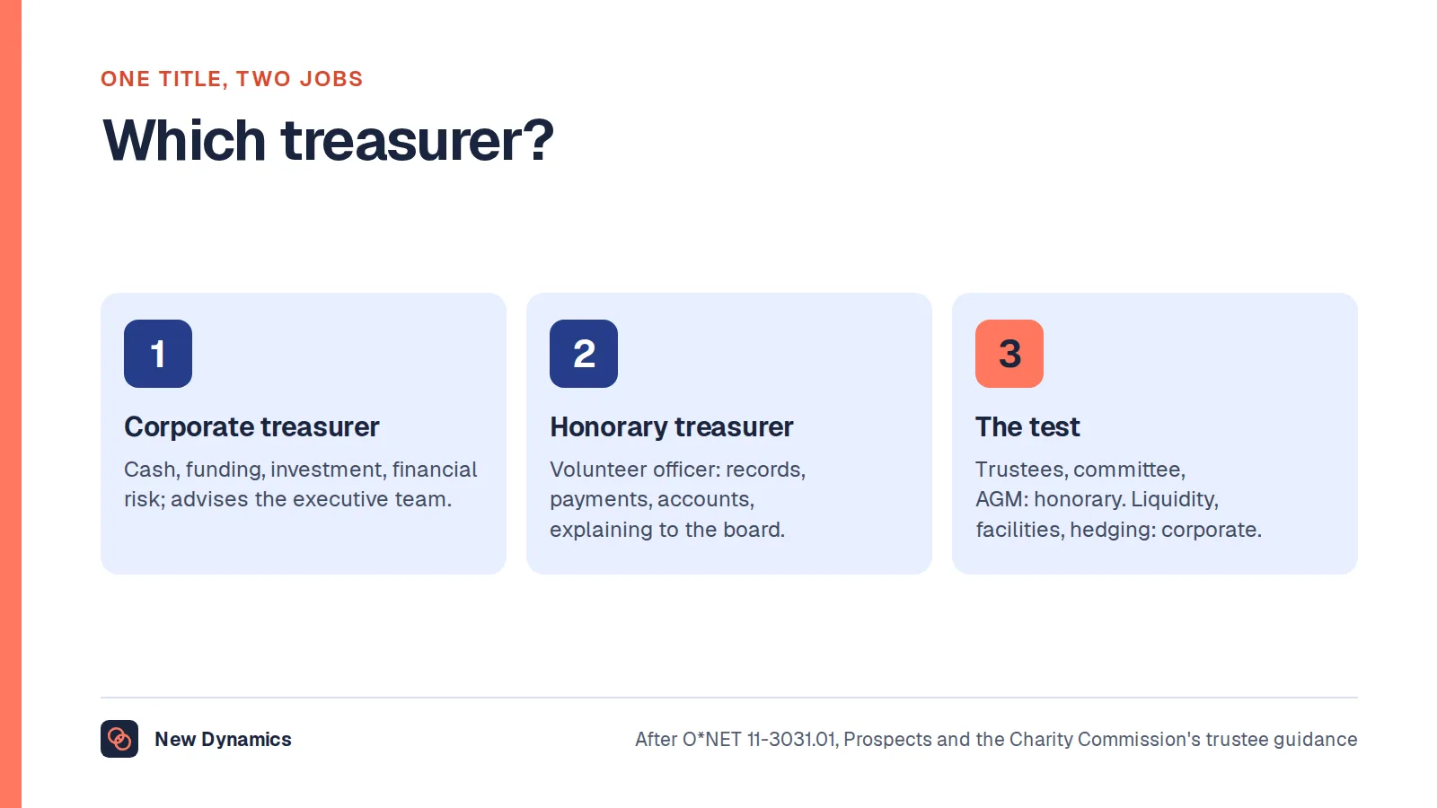 The two jobs the title treasurer names: the corporate treasurer, a senior finance role managing cash, funding, investment and financial risk; the honorary treasurer, a volunteer officer of a charity or club; and the test for telling which advert you are writing.