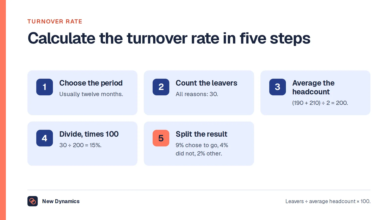 Turnover rate calculated in five steps: choose the period, count the leavers, find the average headcount, divide and multiply by 100, then split the result by type.