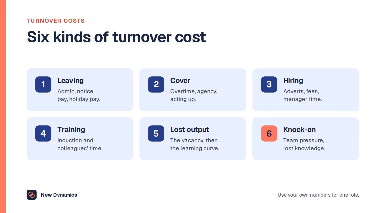 Six kinds of turnover cost: leaving costs, cover for the vacancy, hiring, training, lost output and knock-on effects on the team and customers.