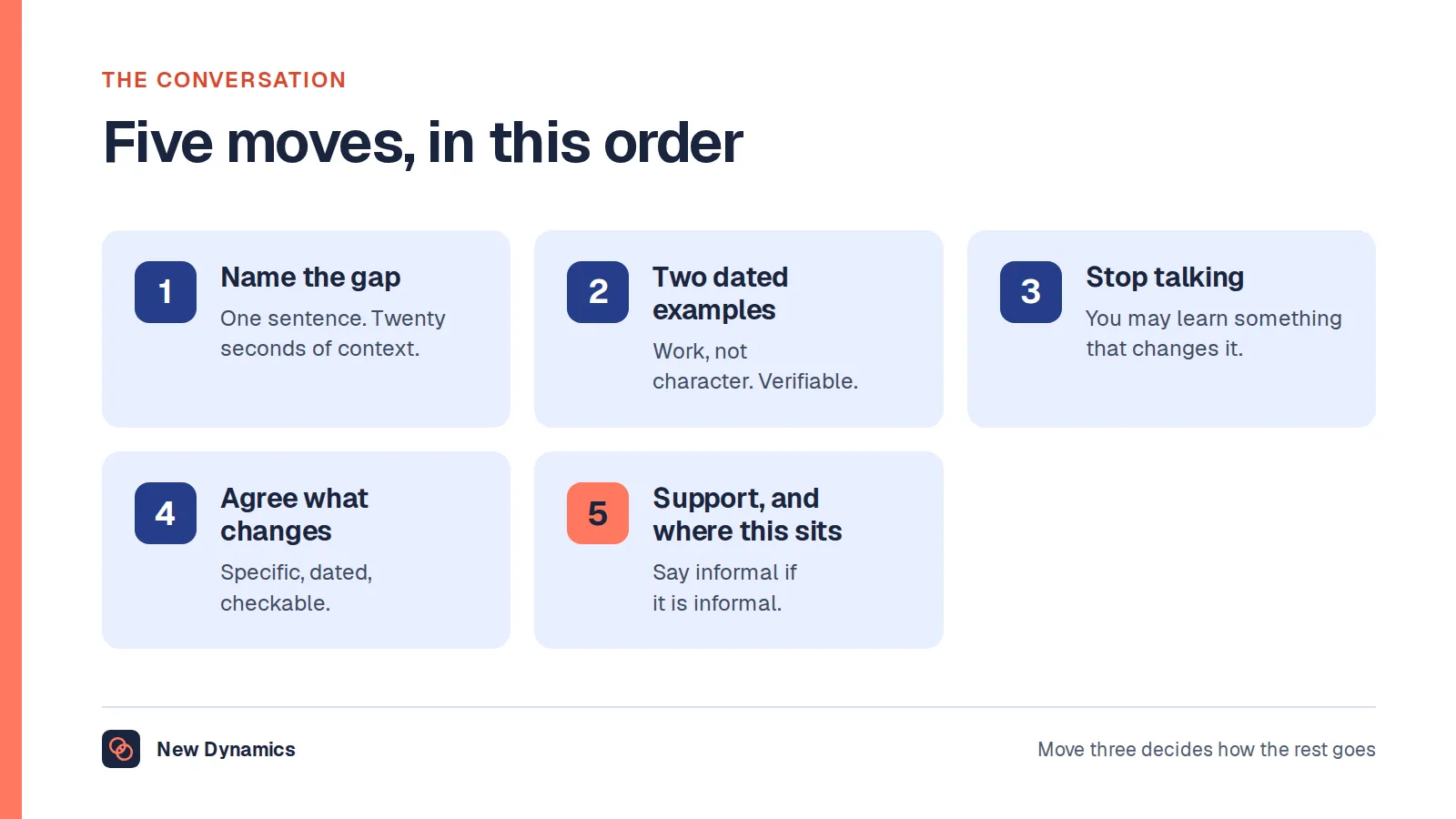 The five moves of an underperformance conversation: name the gap in one sentence, give two or three dated examples, stop talking and listen, agree a specific dated improvement, and say what support exists and whether the conversation is informal.