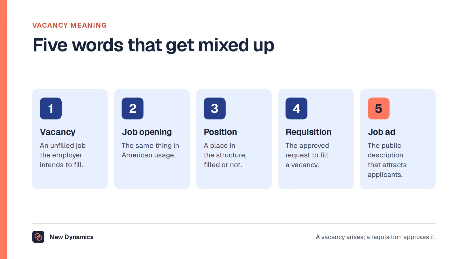 Five hiring terms compared: a vacancy is an unfilled job the employer intends to fill, a job opening is the American term, a position is a place in the structure filled or not, a job requisition is the approved request to fill a vacancy, and a job ad is the public description written to attract applicants.