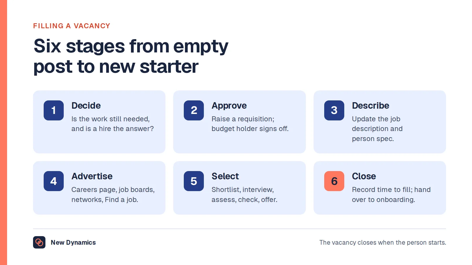 Six stages of filling a vacancy: decide whether to fill it, approve the requisition, describe the job, advertise it, select a person and close the vacancy when the new starter begins.