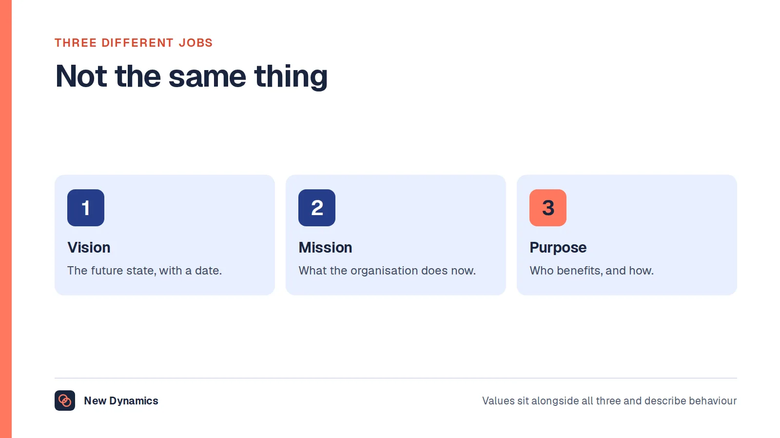 Vision, mission and purpose compared: the future state, what the organisation does now, and who it is for.