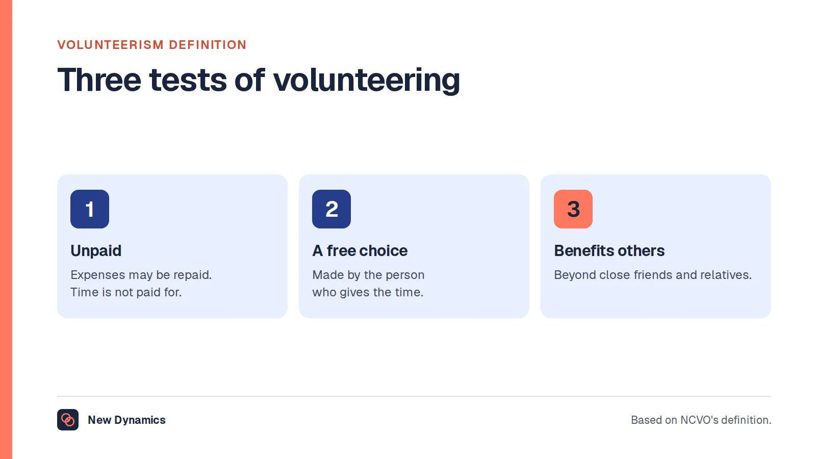 Volunteerism definition shown as three tests of volunteering: it is unpaid, it is freely chosen, and it benefits others beyond close friends and family.