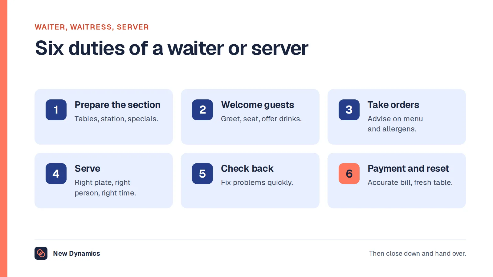 Waiter and server job description shown as six duties: prepare the section, welcome guests, take orders and advise, serve food and drink, check back, and take payment and reset.