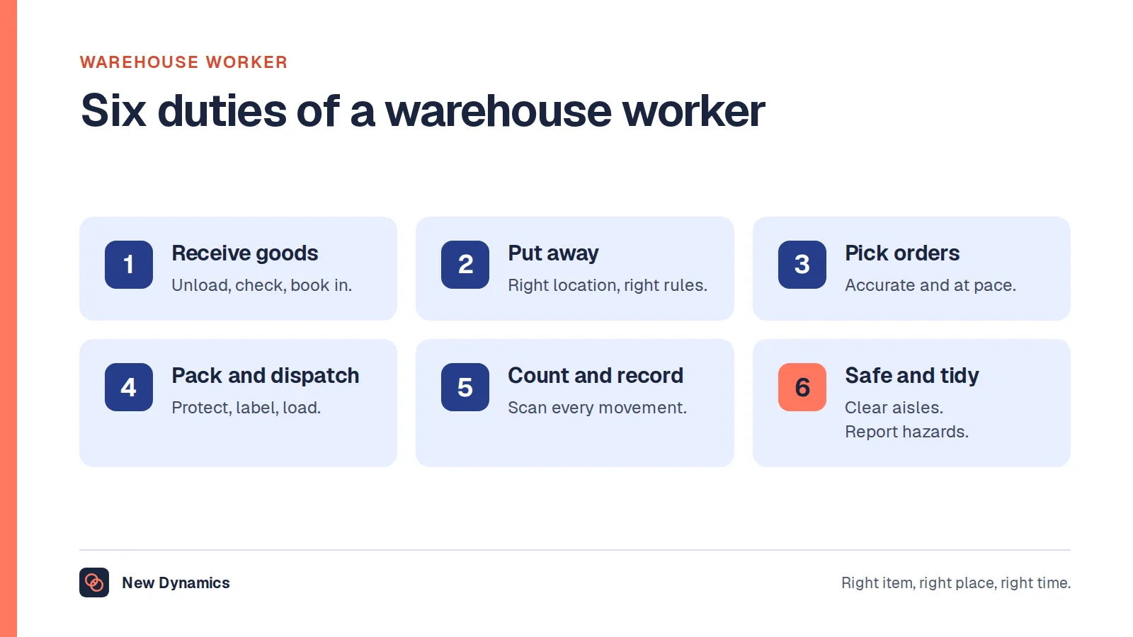 Warehouse worker job description shown as six duties: receive goods, put away and store, pick orders, pack and dispatch, count and record stock, and keep the warehouse safe and tidy.