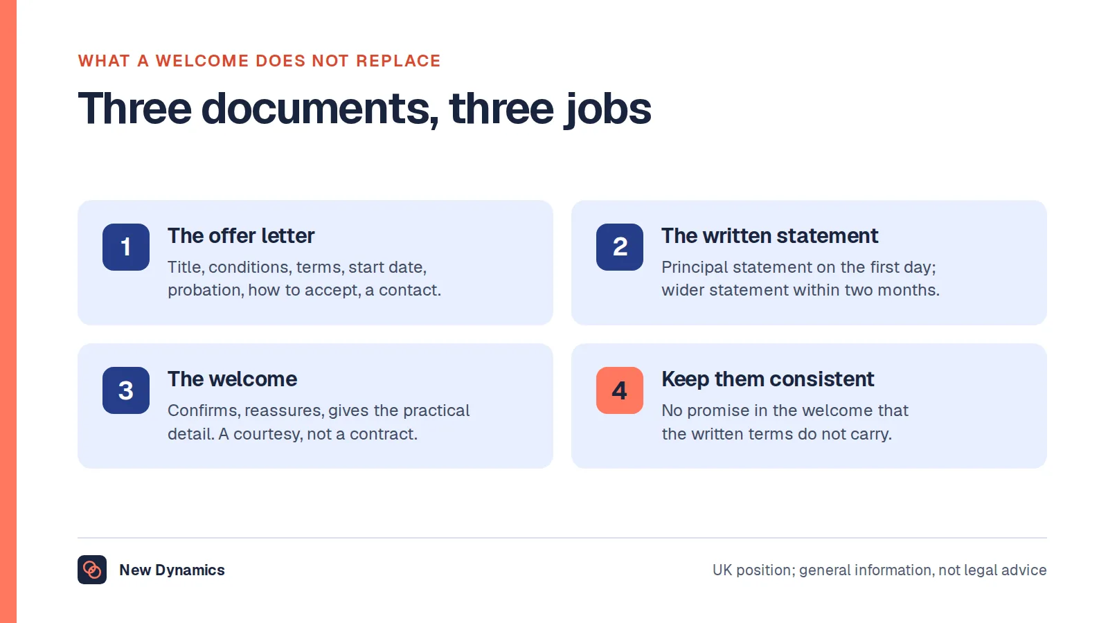 The difference between a welcome and the documents that carry weight: the job offer letter sets out the job title, conditions, terms, start date, probation and how to accept; the written statement of employment particulars must be provided as a principal statement on the first day; the welcome email confirms, reassures and gives practical detail; and terms must never differ between them.