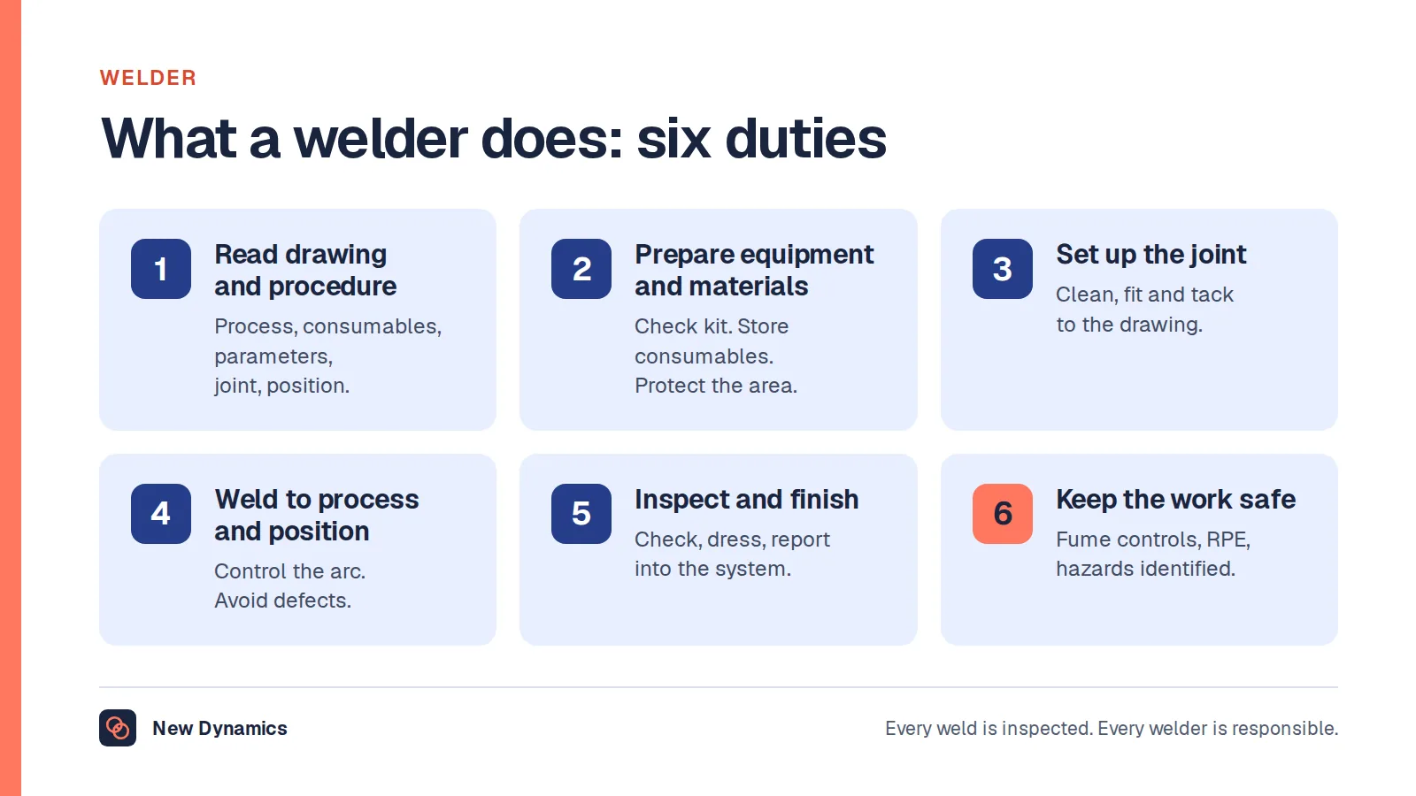 Welder job description: six duties. Read the drawing and the procedure, prepare equipment and materials, set up the joint, weld to process and position, inspect and finish, and keep the work safe.