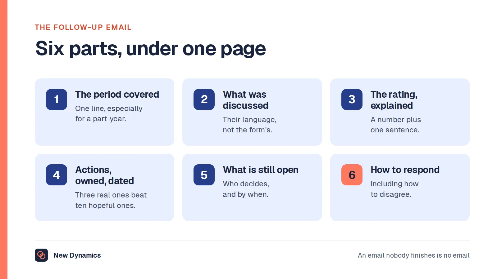The six parts of a performance review follow-up email: the period covered, a short plain-language summary, the rating and what it means, the agreed actions with owners and dates, anything still to be confirmed, and how to respond or disagree.