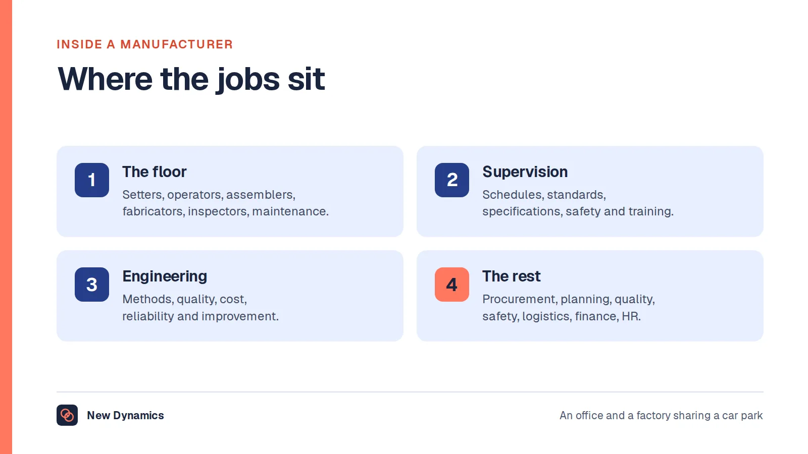 The four groups of jobs inside a manufacturer: the floor, the supervisors who lead it, engineering and improvement, and the rest of the business.