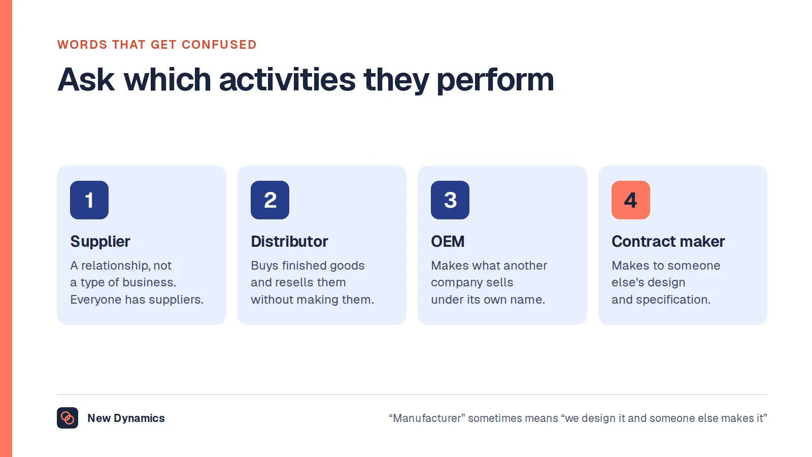 Four terms often confused with manufacturer: supplier as a relationship, distributor who resells finished goods, original equipment manufacturer, and contract manufacturer making to another firm's design.
