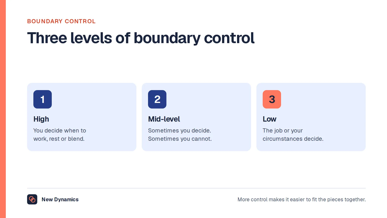 Three levels of boundary control described by the Center for Creative Leadership: high, where people decide when to work or blend; mid-level, where they sometimes decide; and low, where they do not get to decide.