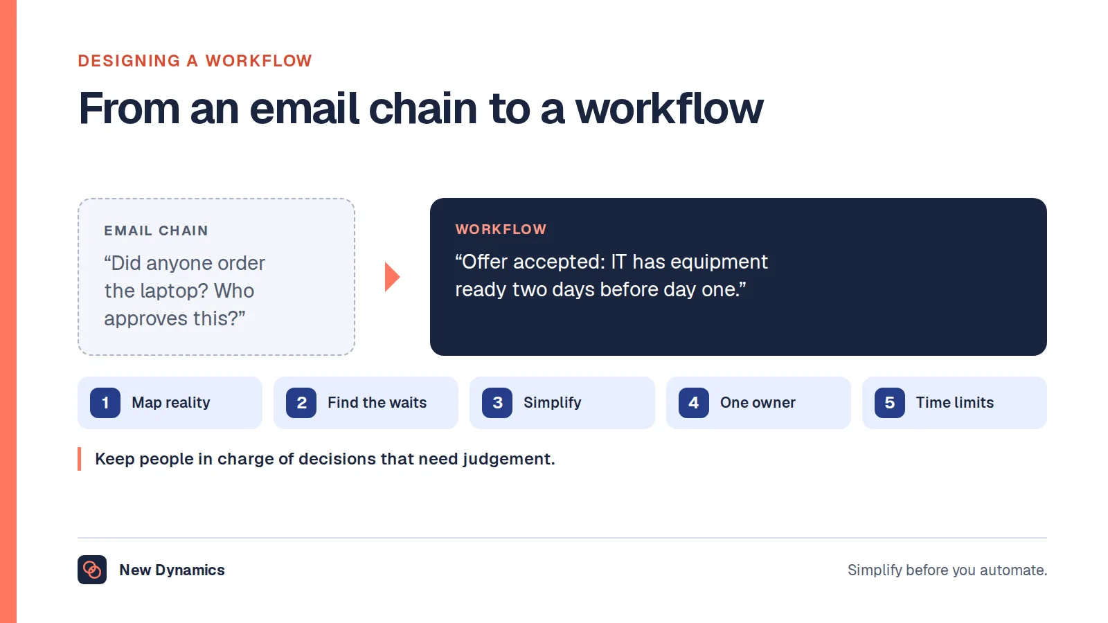 From an email chain, 'Did anyone order the laptop? Who approves this?', to a workflow: when the offer is accepted, IT sets up equipment two days before the start date.