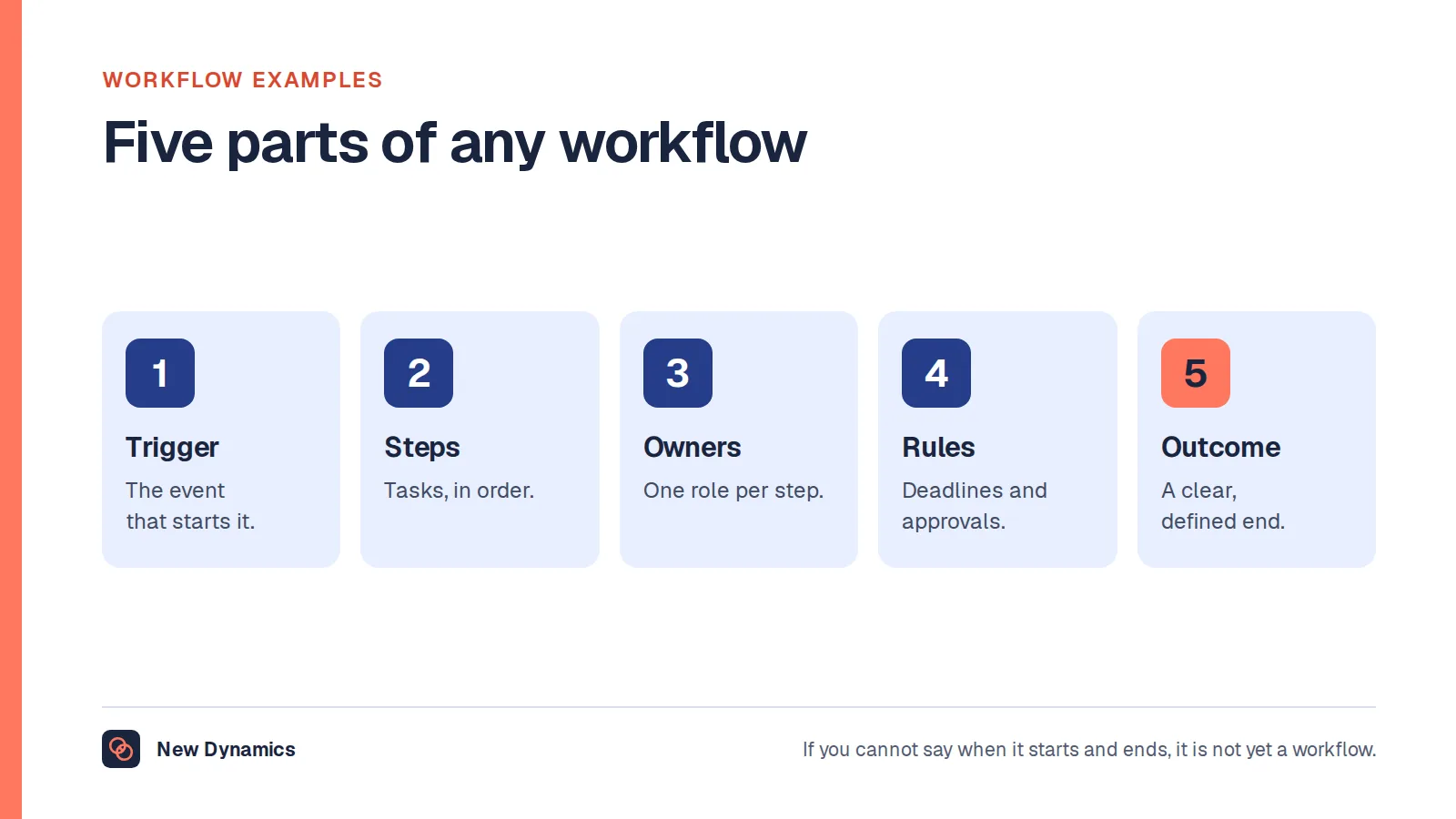 Workflow examples: the five parts of any workflow are a trigger, steps, an owner for each step, rules and a defined outcome.