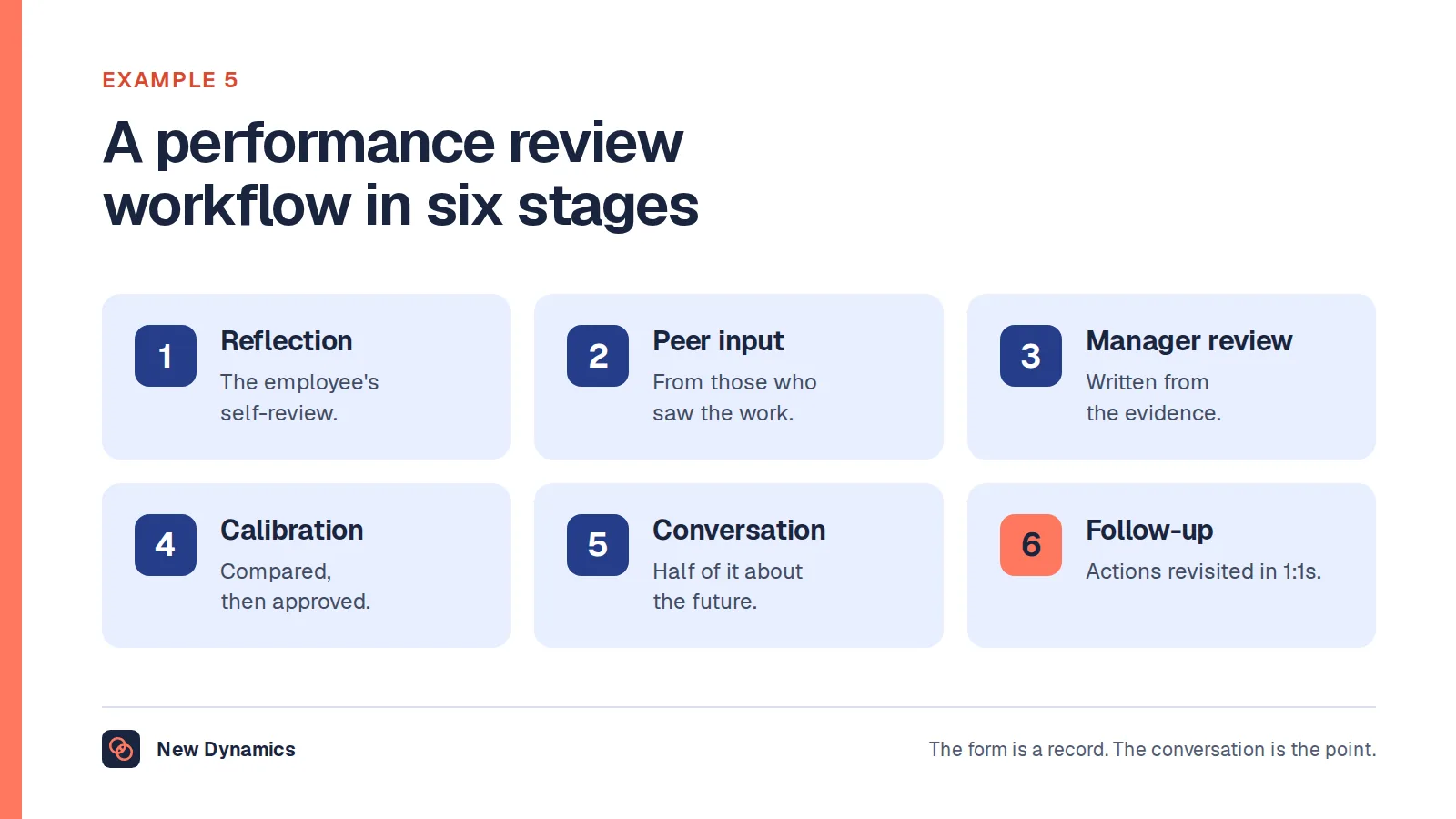 A performance review workflow in six stages: employee reflection, project and peer input, manager review, calibration and approval, development conversation and follow-up.