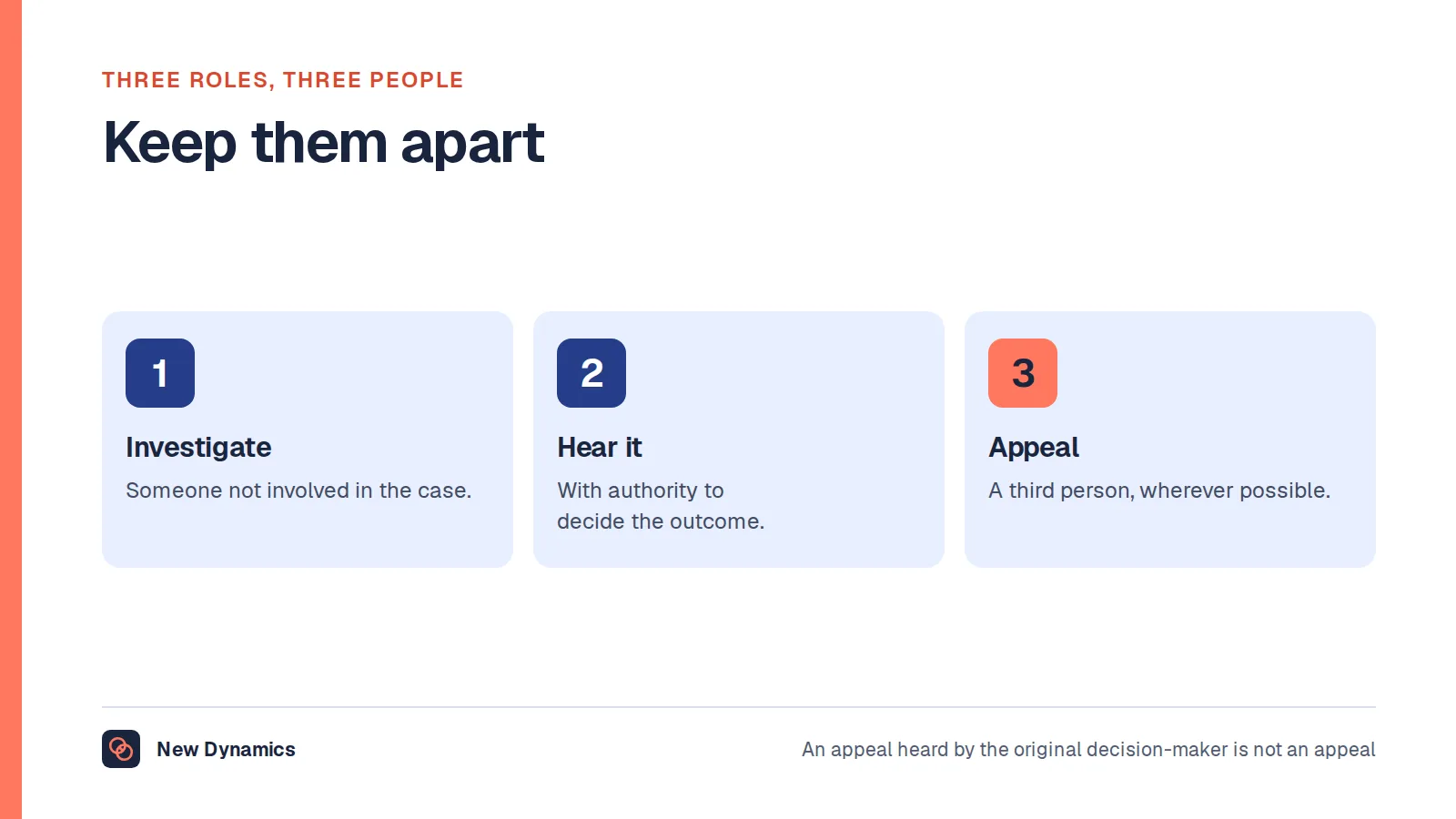 The three roles in a disciplinary case that should be held by different people: investigation, hearing and outcome, and appeal.