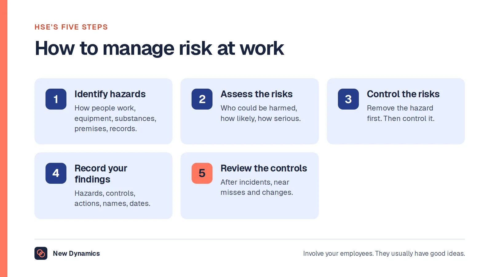 Health and safety tips at the workplace start with the HSE's five steps to manage risk: identify hazards, assess the risks, control the risks, record the findings and review the controls.